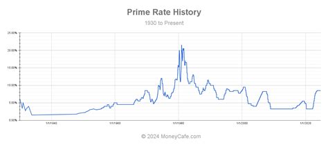 historical prime rate graph